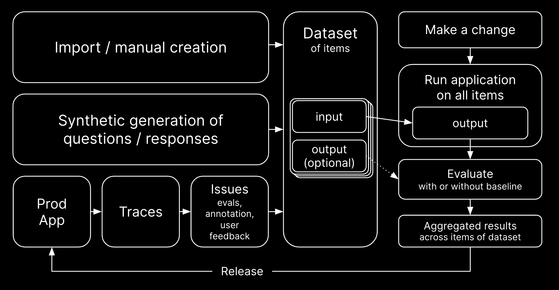 Datasets